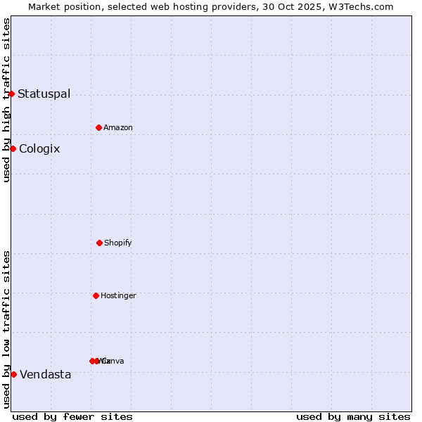 Market position of Vendasta vs. Cologix vs. Statuspal
