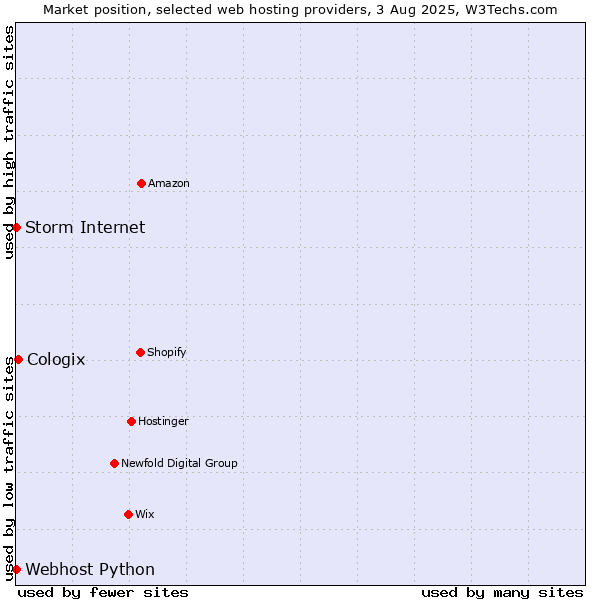 Market position of Cologix vs. Storm Internet vs. Webhost Python