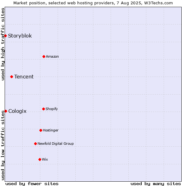 Market position of Tencent vs. Cologix vs. Storyblok