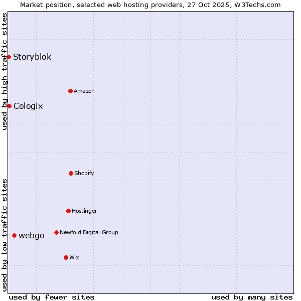 Market position of webgo vs. Cologix vs. Storyblok