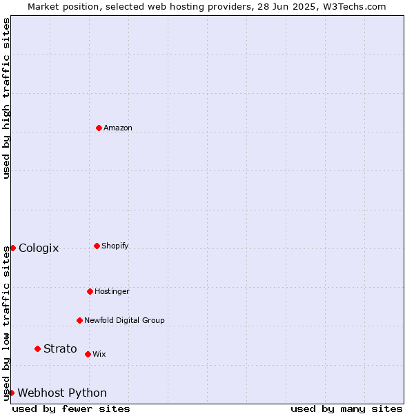 Market position of Strato vs. Cologix vs. Webhost Python