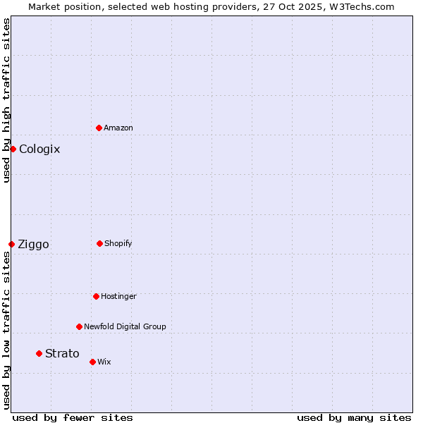 Market position of Strato vs. Cologix vs. Ziggo