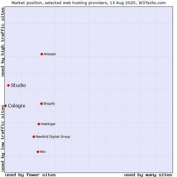 Market position of Studio vs. Cologix