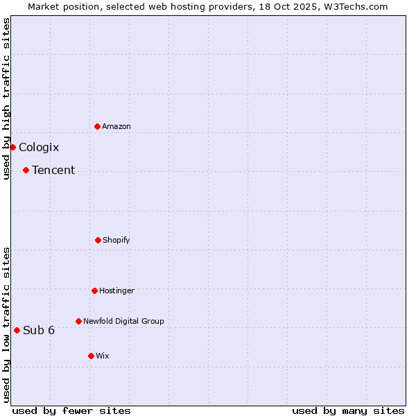 Market position of Tencent vs. Sub 6 vs. Cologix