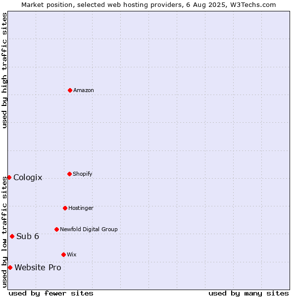 Market position of Sub 6 vs. Website Pro vs. Cologix