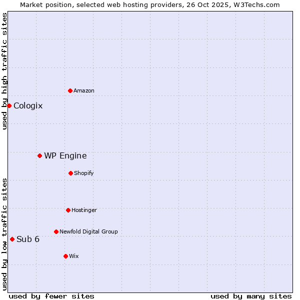 Market position of WP Engine vs. Sub 6 vs. Cologix