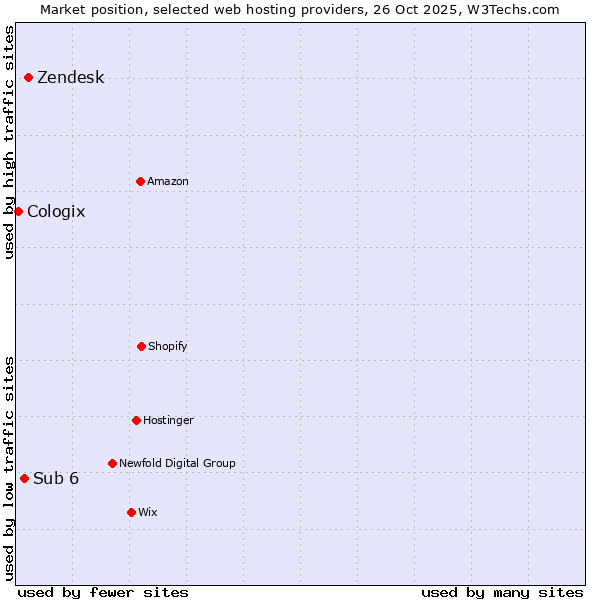 Market position of Zendesk vs. Sub 6 vs. Cologix