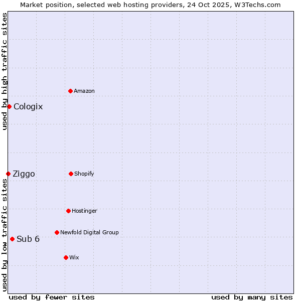 Market position of Sub 6 vs. Cologix vs. Ziggo