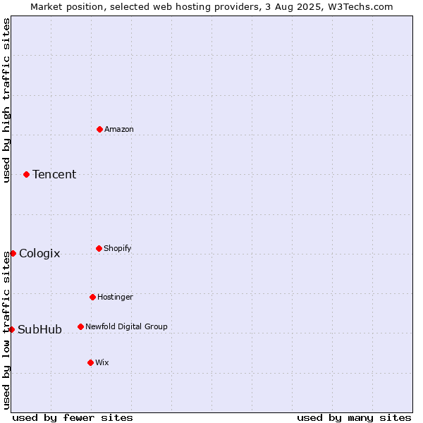 Market position of Tencent vs. Cologix vs. SubHub
