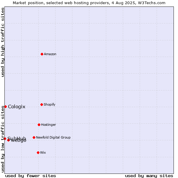 Market position of webgo vs. Cologix vs. SubHub