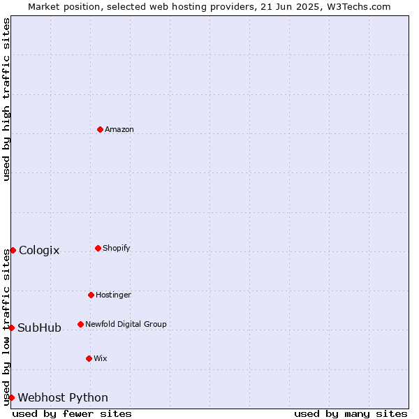 Market position of Cologix vs. Webhost Python vs. SubHub