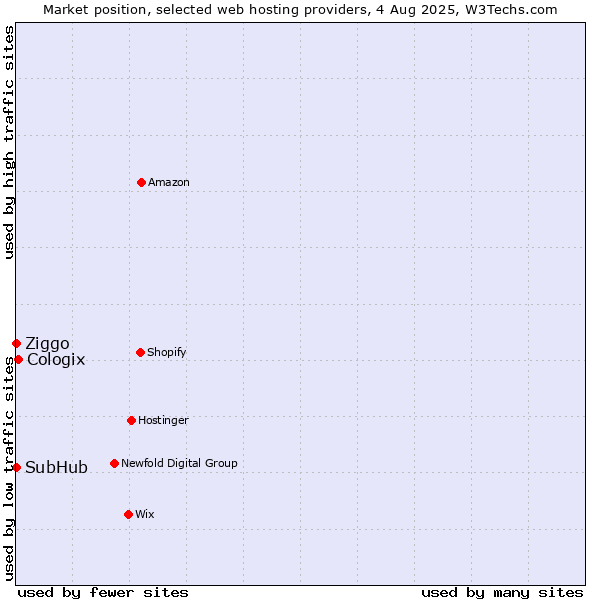 Market position of Cologix vs. Ziggo vs. SubHub