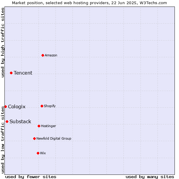 Market position of Tencent vs. Substack vs. Cologix