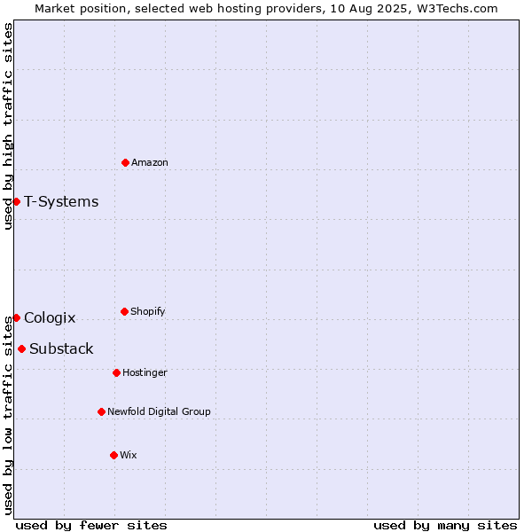 Market position of Substack vs. T-Systems vs. Cologix