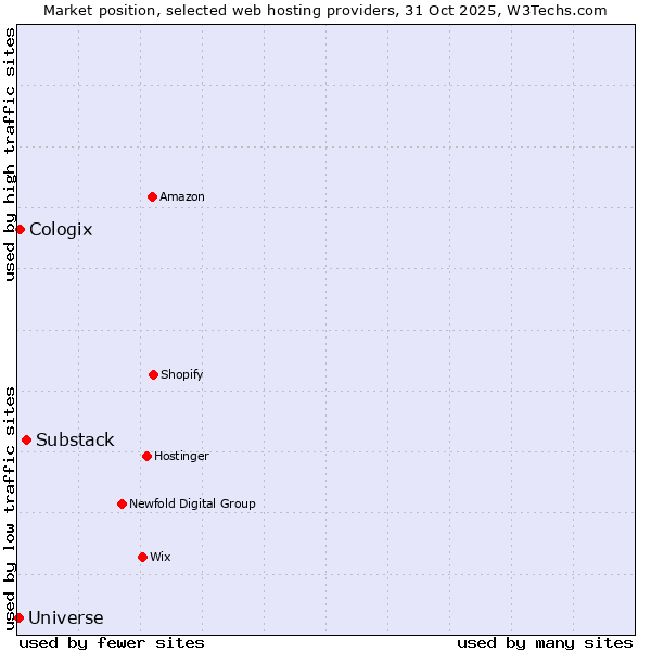 Market position of Substack vs. Cologix vs. Universe