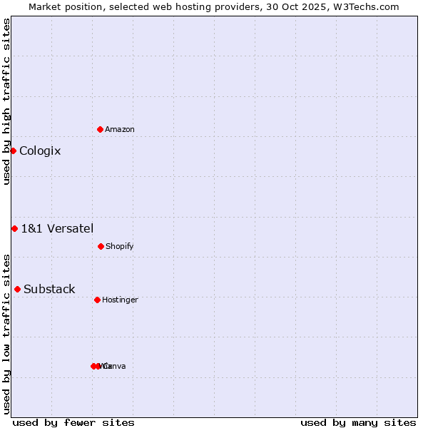 Market position of Substack vs. 1&1 Versatel vs. Cologix