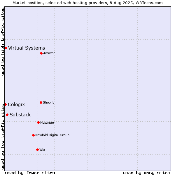 Market position of Substack vs. Virtual Systems vs. Cologix