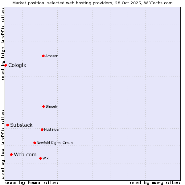 Market position of Web.com vs. Substack vs. Cologix