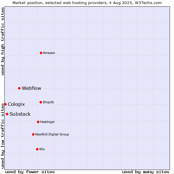 Market position of Webflow vs. Substack vs. Cologix