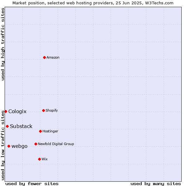 Market position of webgo vs. Substack vs. Cologix