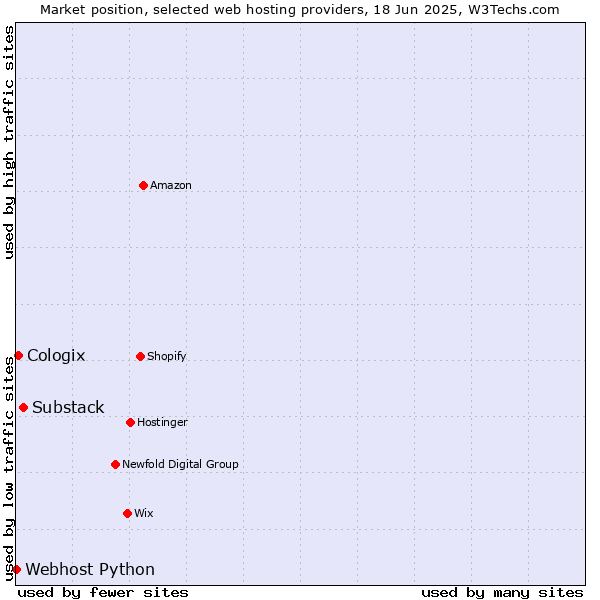 Market position of Substack vs. Cologix vs. Webhost Python