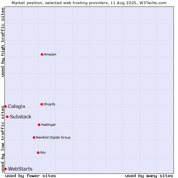 Market position of Substack vs. WebStarts vs. Cologix
