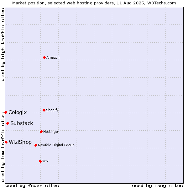 Market position of Substack vs. WiziShop vs. Cologix