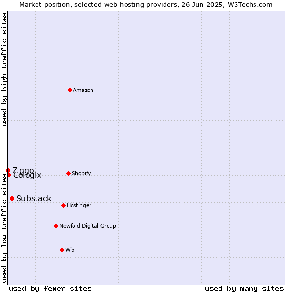 Market position of Substack vs. Cologix vs. Ziggo