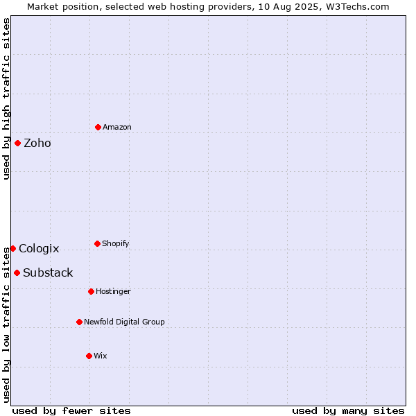 Market position of Zoho vs. Substack vs. Cologix