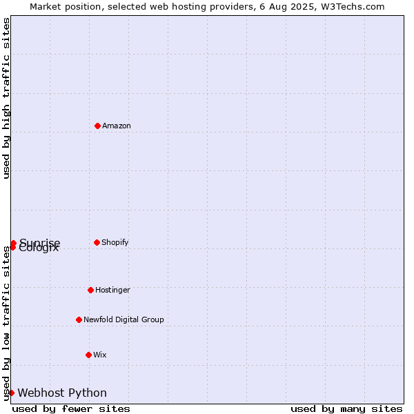 Market position of Sunrise vs. Cologix vs. Webhost Python