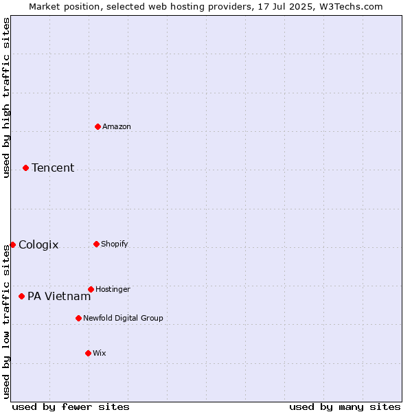 Market position of Tencent vs. PA Vietnam vs. Cologix