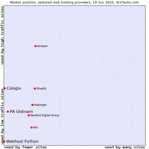 Market position of PA Vietnam vs. Cologix vs. Webhost Python