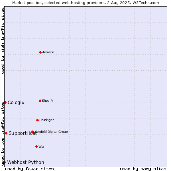 Market position of SupportHost vs. Cologix vs. Webhost Python