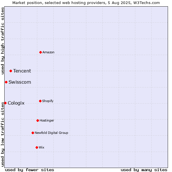 Market position of Tencent vs. Swisscom vs. Cologix