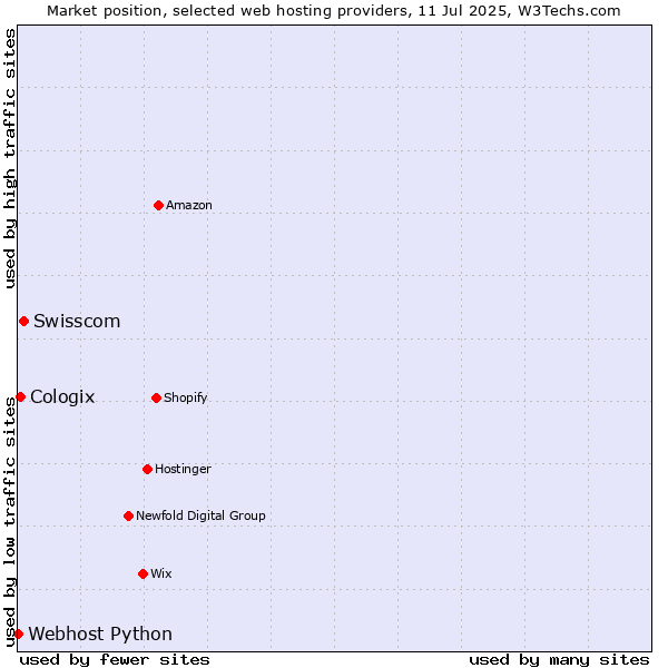 Market position of Swisscom vs. Cologix vs. Webhost Python
