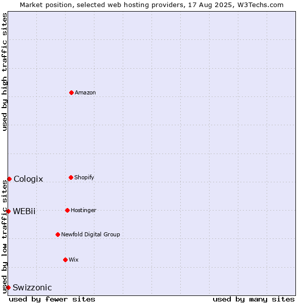 Market position of Cologix vs. Swizzonic vs. WEBii