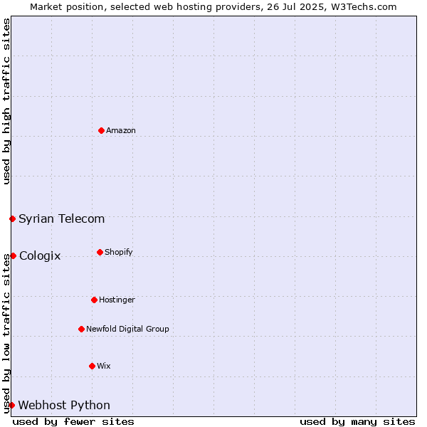 Market position of Syrian Telecom vs. Cologix vs. Webhost Python