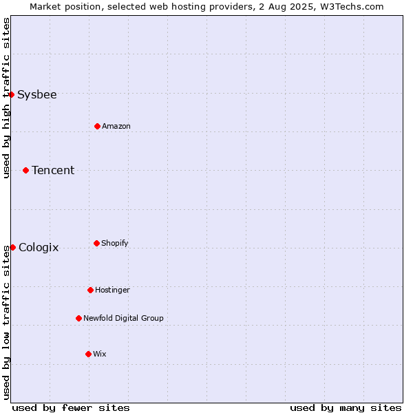 Market position of Tencent vs. Cologix vs. Sysbee