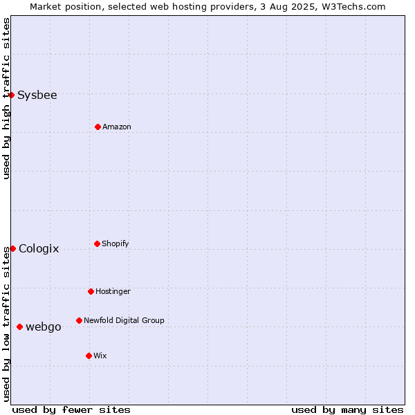 Market position of webgo vs. Cologix vs. Sysbee