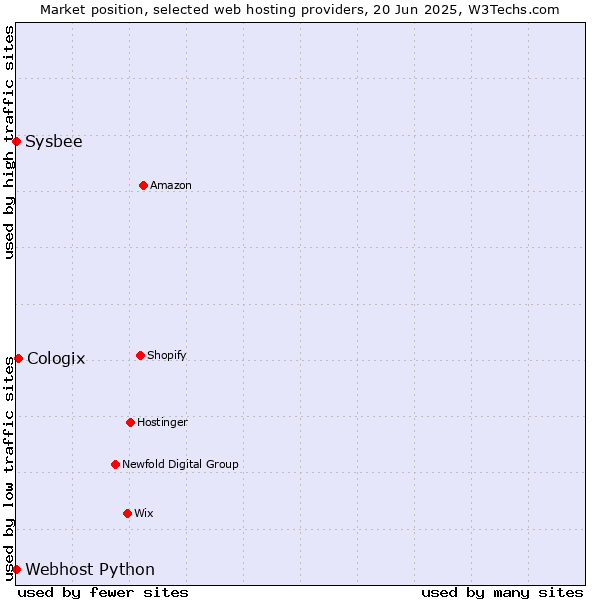 Market position of Cologix vs. Sysbee vs. Webhost Python