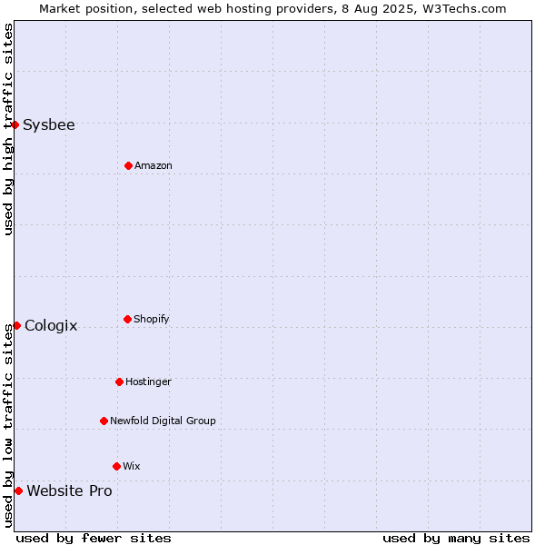 Market position of Website Pro vs. Cologix vs. Sysbee