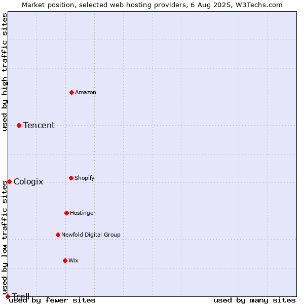 Market position of Tencent vs. Cologix vs. Tcell