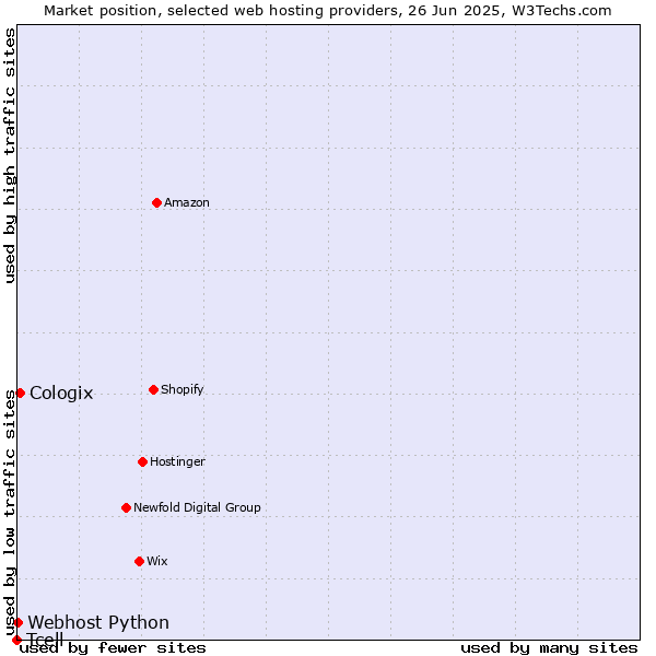 Market position of Cologix vs. Webhost Python vs. Tcell