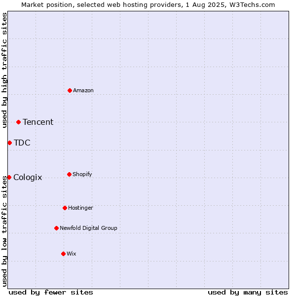Market position of Tencent vs. TDC vs. Cologix