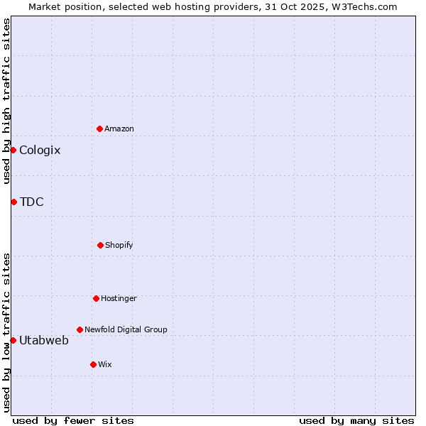 Market position of TDC vs. Utabweb vs. Cologix