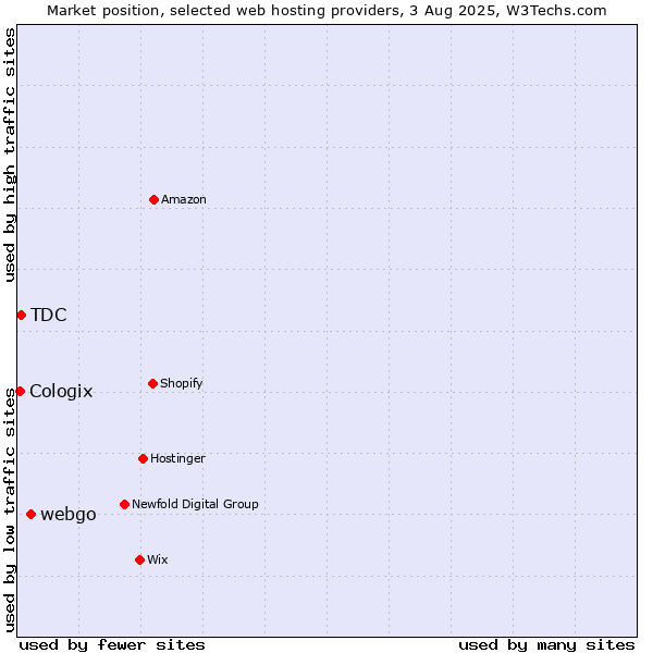 Market position of webgo vs. TDC vs. Cologix