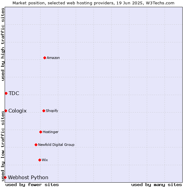 Market position of TDC vs. Cologix vs. Webhost Python