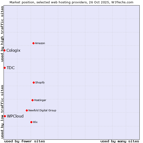 Market position of WPCloud vs. TDC vs. Cologix