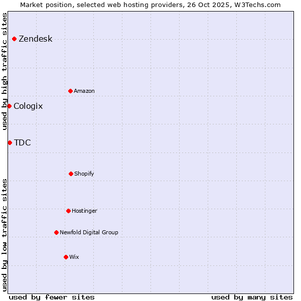 Market position of Zendesk vs. TDC vs. Cologix