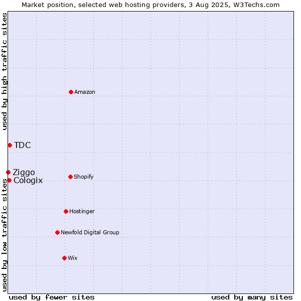 Market position of TDC vs. Cologix vs. Ziggo